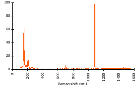 Raman Spectrum of Aragonite (169)